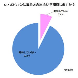 【女性】ハロウィンイベントに出会いはある!? 9割以上は「期待していない」