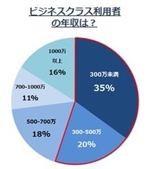 ビジネスクラス利用者の年収はいくら?