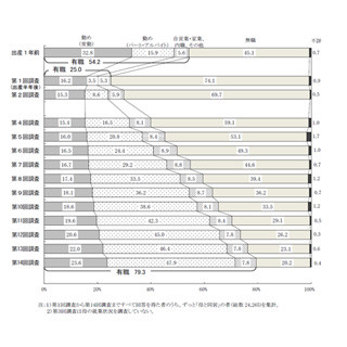 母親の就業率、9年で11.4ポイント上昇 - 「常勤」の割合も増