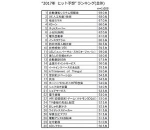 博報堂「2017年ヒット予想」ランキング、1位は自動運転システム搭載車