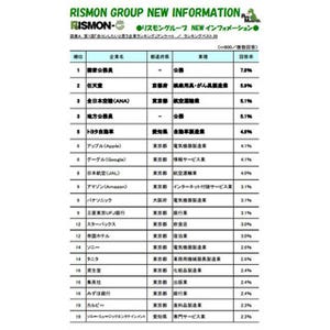 合コンしたい企業ランキング、1位は? - 2位「任天堂」 3位「ANA」