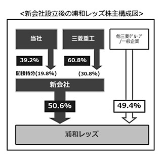 三菱自動車、浦和レッズへの出資比率変更 - 三菱重工と共同で新会社設立へ