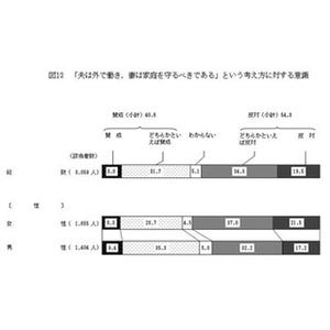 「妻は家庭を守るべき」、過去最少の4割 - 内閣府調査