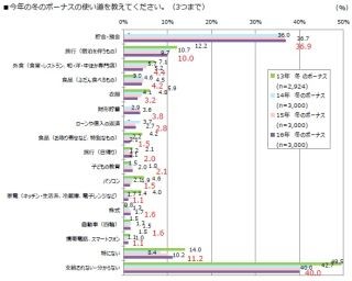 冬ボーナスの使い道、1位は?