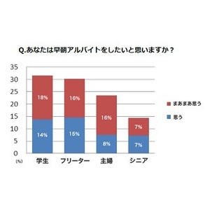 学生が早朝アルバイトをする理由は?