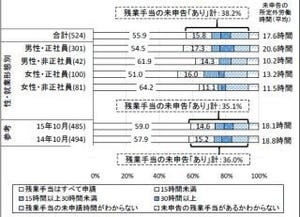 所定外労働、実施者の約4割が「賃金不払い残業」あり