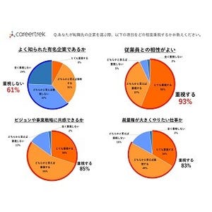 転職の企業選び、最も重視する点は?