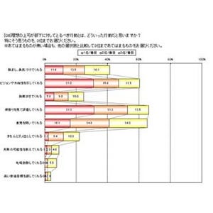 理想の上司が取るべき行動、1位は?