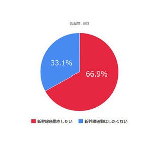 新幹線通勤してみたいですか? - 「快適」「終電早い」「ビール買っちゃう」