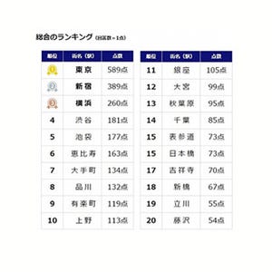 働きたい街ランキング、1位は?