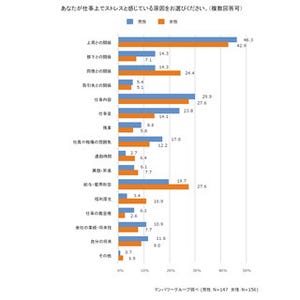 働く男女の76%が「仕事上のストレスあり」- 原因は「上司との関係」が最多