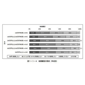 年収と結婚しない理由の関連性は? - 年収が低いほど○○