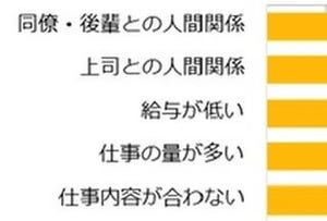 女性が仕事で感じるストレス1位は?