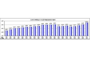 日本の時間あたり労働生産性、8年ぶりに過去最高を更新