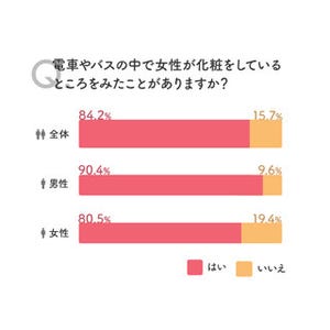 9割の男性が電車やバスで化粧をしている女性を目撃 - 感想は?