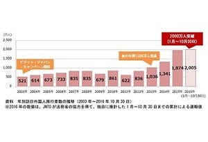 訪日外国人旅行者数が初の年間2,000万人突破