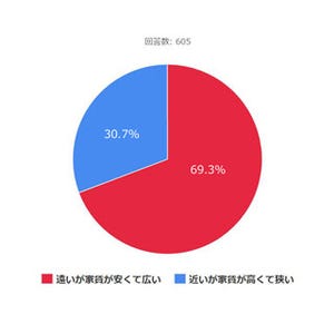 「会社から遠いけど広い家」と「激近だけど狭い家」 、住みたいのはどっち?