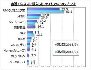 よく買うファストファッションブランド1位はユニクロ、2位は?