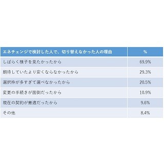 電力自由化から半年 - 「検討したが切り替えなかった理由」とは?