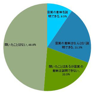 話題の「リモートワーク」、認知度は意外と低い?