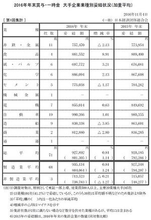 冬ボーナス、大手は平均92万7,892円 - 4年連続増加の見通し