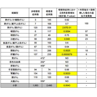 国がん、「毎日1箱の喫煙を1年間」で肺や喉頭等で遺伝子変異が蓄積と発表