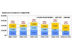 既婚者が自由に使えるお金は月平均1万9,439円