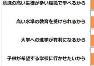 中学受験をする小学生が将来就きたい職業、1位は?