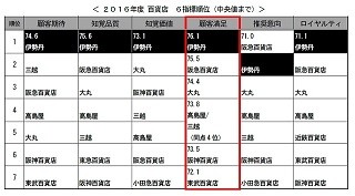 スターフライヤー、7年連続の顧客満足度1位に