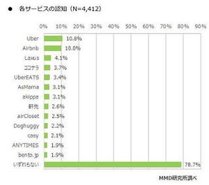 シェアリングエコノミーサービス、最も利用してみたいのは?