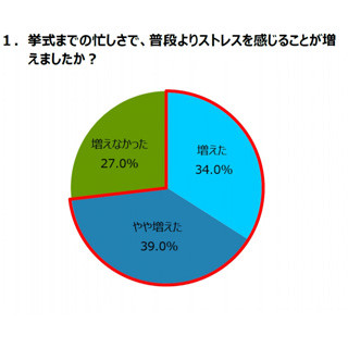 花嫁が挙式当日「もっと力を入れておけばよかった」と後悔していることは?