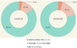 「FinTech」の認知率、4.2%にとどまる