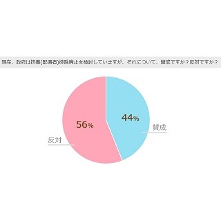 扶養控除廃止に「賛成」44% - 廃止後の働き方は?