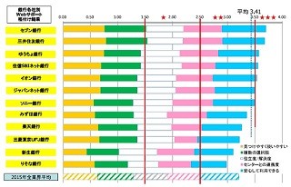 銀行業界のWebサポート/問合せ窓口格付け発表 - HDI-Japan