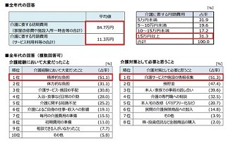 介護にかかるお金、平均額は?