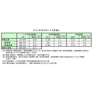 民間企業の冬ボーナス、2年ぶり増加見通し - 伸びは小幅