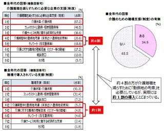 介護離職を減らすために必要だと思うもの、1位は?