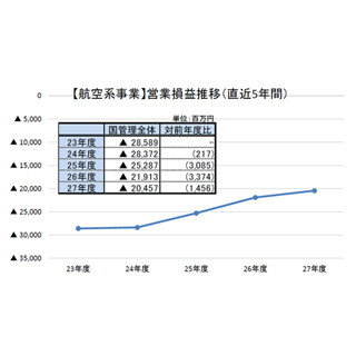 2015年度の空港収支、2年連続黒字 - 訪日旅行者増などで