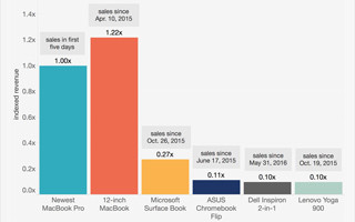 新MacBook Proの売上高、わずか5日でライバルを圧倒 - Slice Intelligence