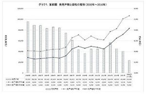 首都圏のマンション価格、中央値は5,080万円