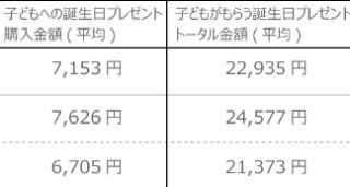 子供の誕生日プレゼント、平均購入額は何円?