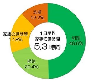 主婦の年収は平均470万円 - 最も高く換算される家事は?