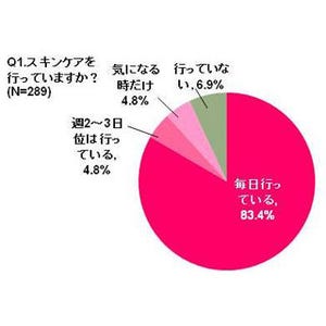 スキンケアに不満がある女性は約半数 - 最多理由は「効果が感じられない」