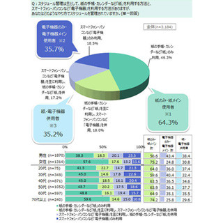 スケジュール管理、紙派とスマホ派どっちが多い?