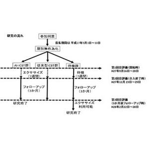 AIを用いた認知行動療法で、将来の重症抑うつ者割合が減少する可能性を示唆