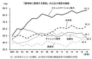 就活解禁「守られていない」が9割