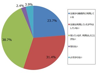 ポケモンGO失速? - ハロウィンイベントは高評価、ジャストシステム調査