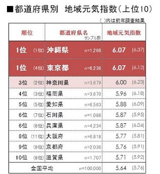 日本一元気な都道府県は「沖縄県」「東京都」 - 市町村では?