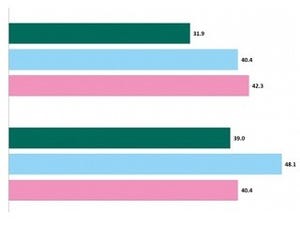 「ネットは自分の脳の延長」と感じる人は約4割 - カスペルスキー調査