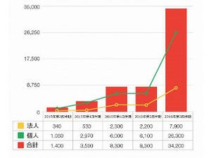 マルウェアスパムメールが急増 - トレンドマイクロ2016年第3四半期セキュリティラウンドアップ